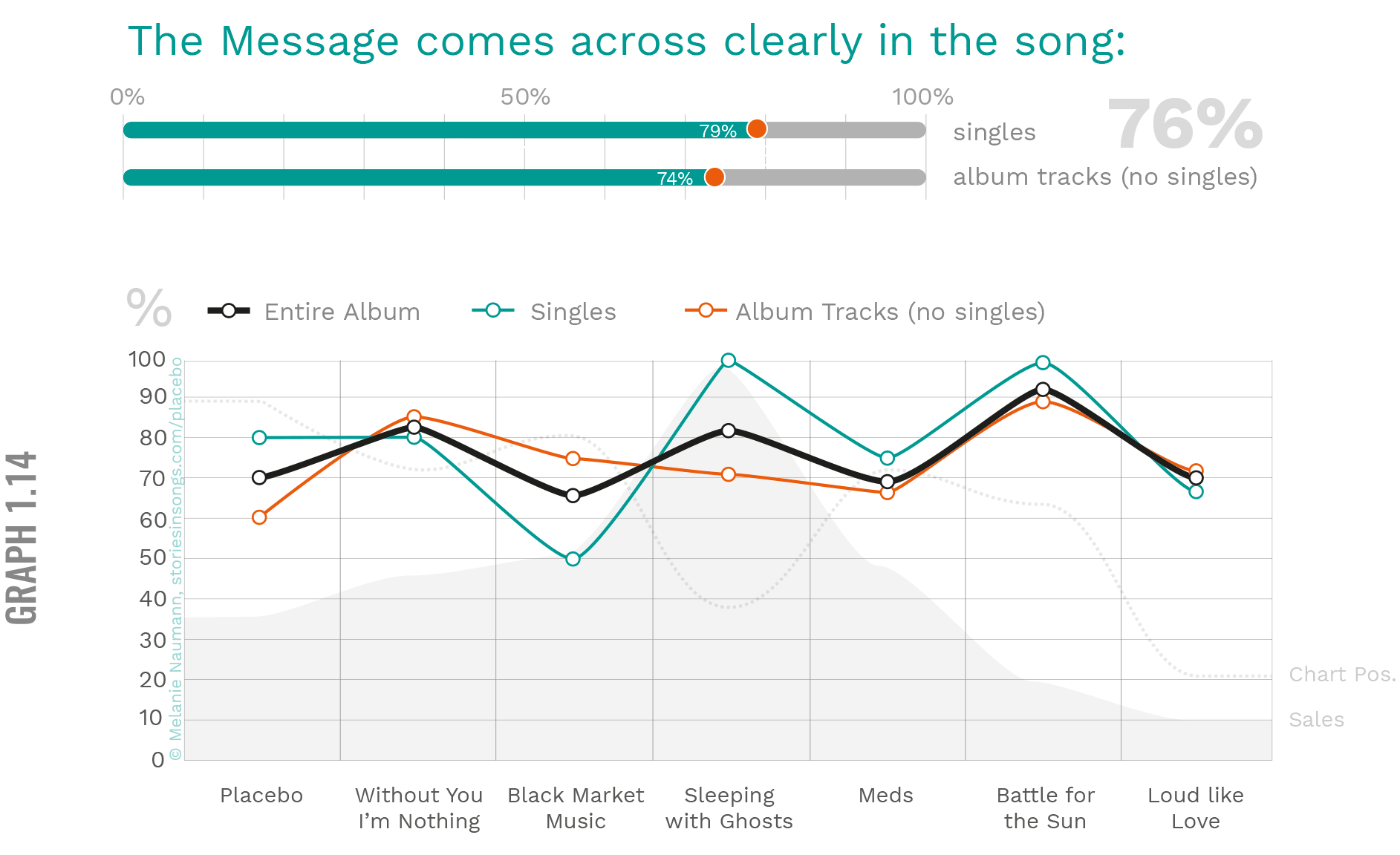 Placebo - Discography Message of the song