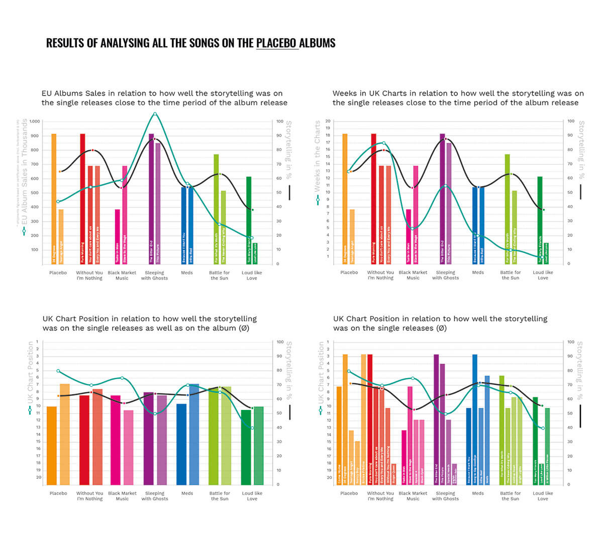 Placebo Song Evaluation Result