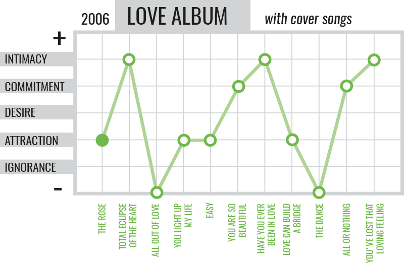 Westlife Album Shape of Love story the Love Album