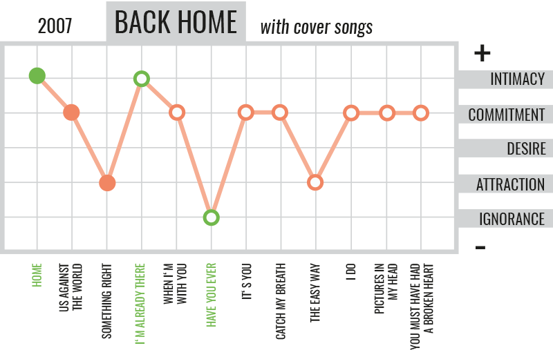 Westlife Album Shape of Love story Back Home