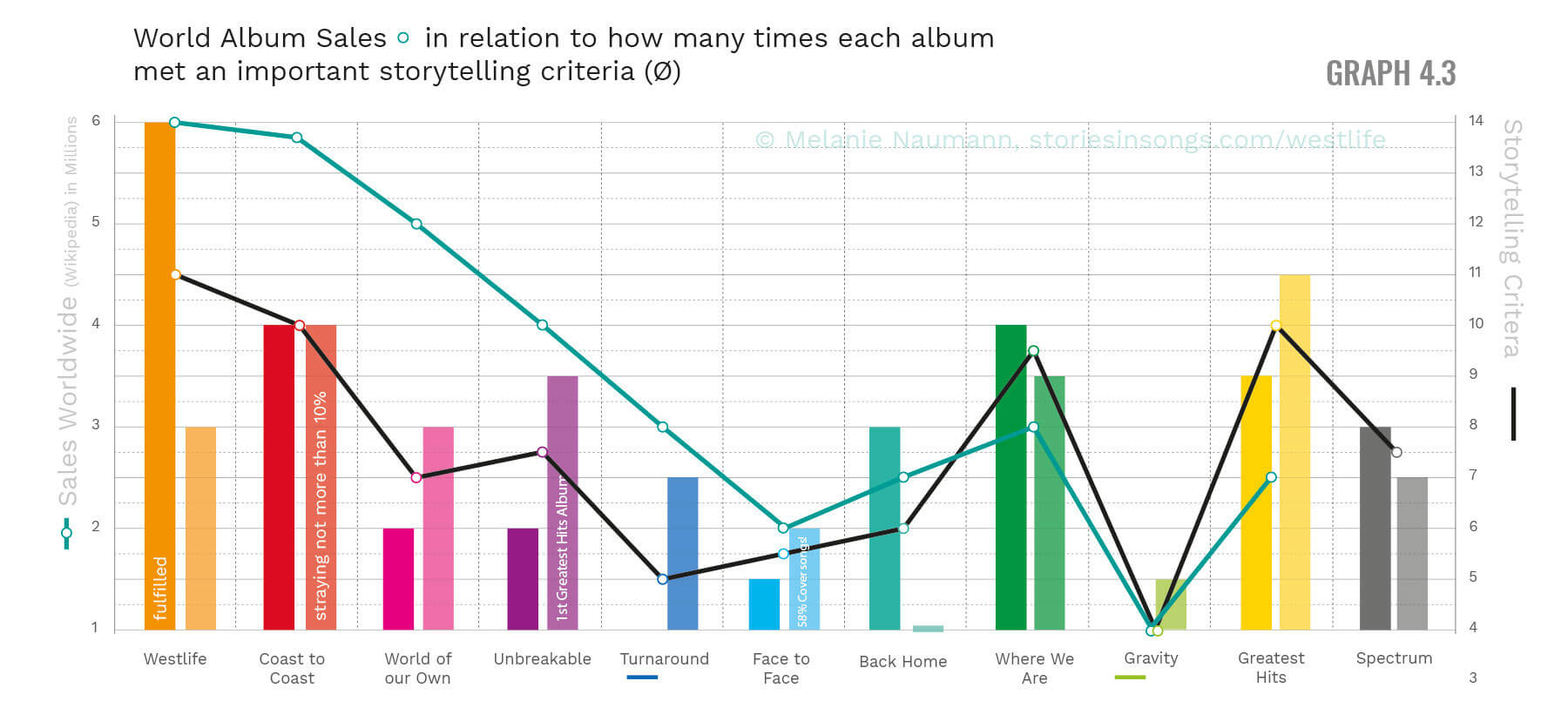 Westlife Albums and expectations of fans