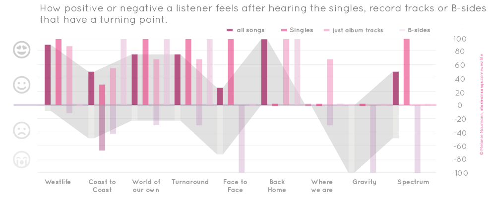 Westlife - How content do we feel after listening to their albums. Which albums make us feel most content?