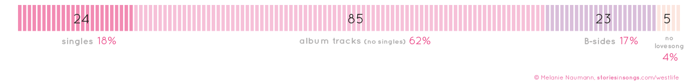 Westlife count of all original songs - storiesinsongs.com